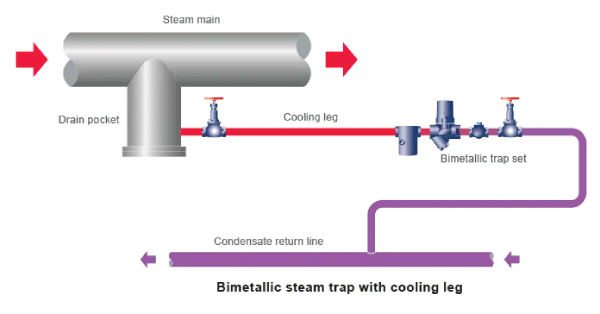 معایب تله بخار ترموستاتیک بی‌ متال